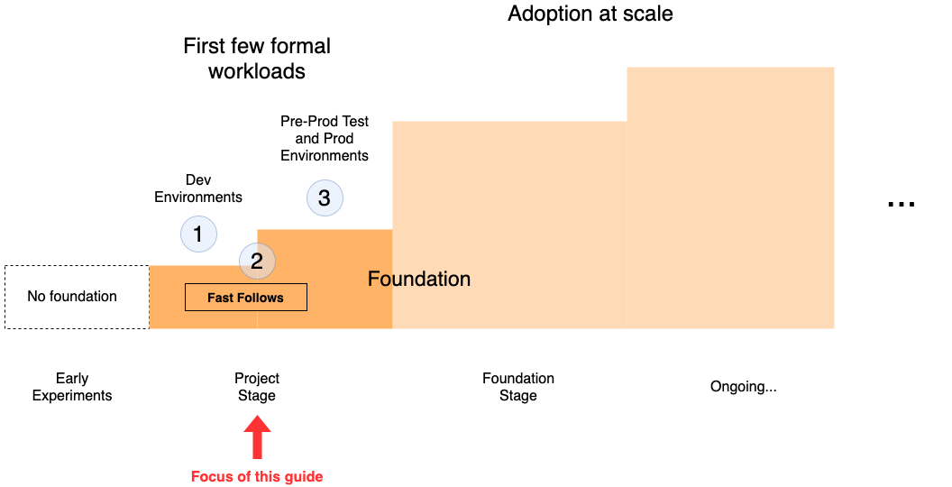 Cloud Foundation