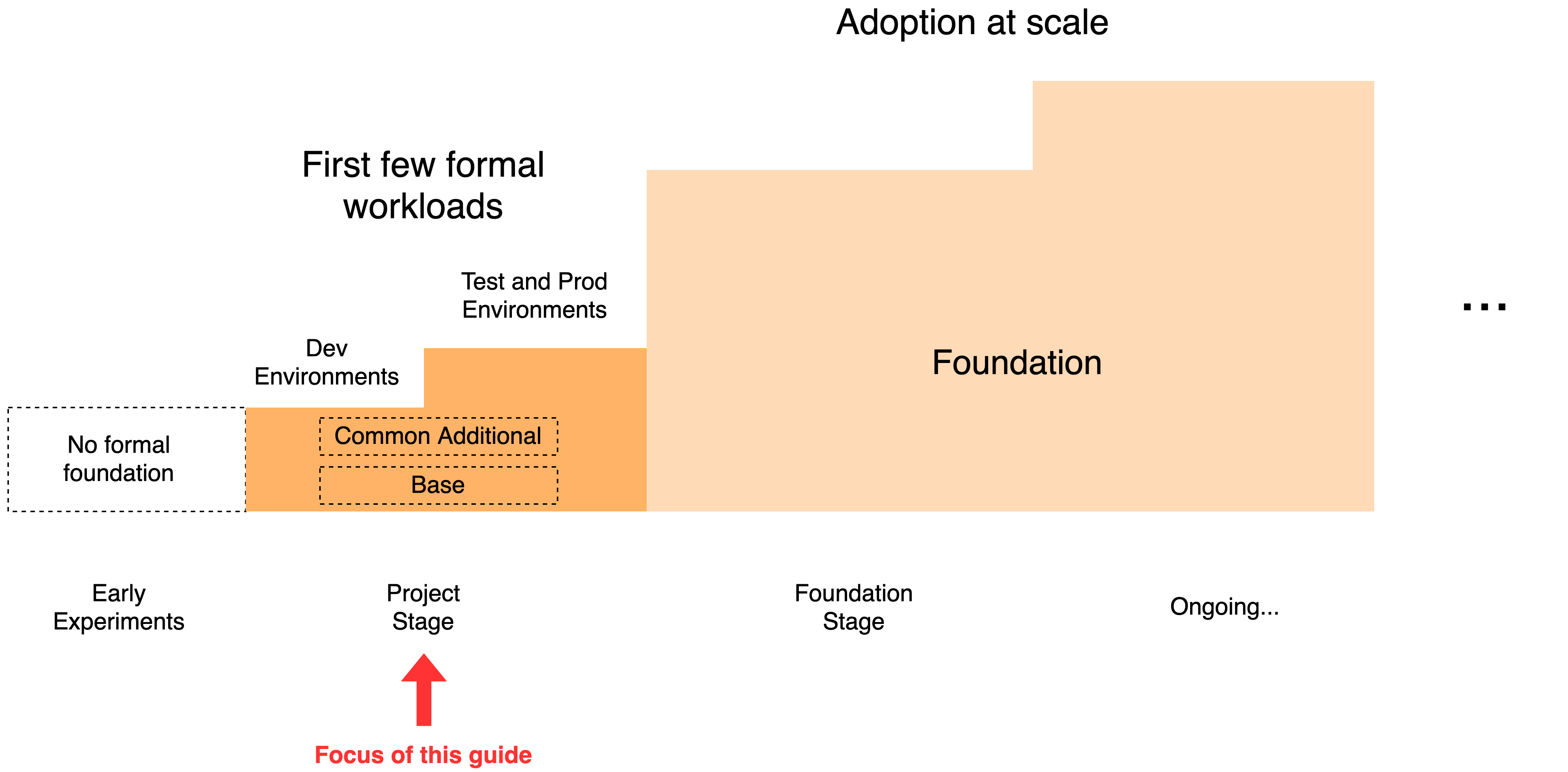 Cloud Foundation