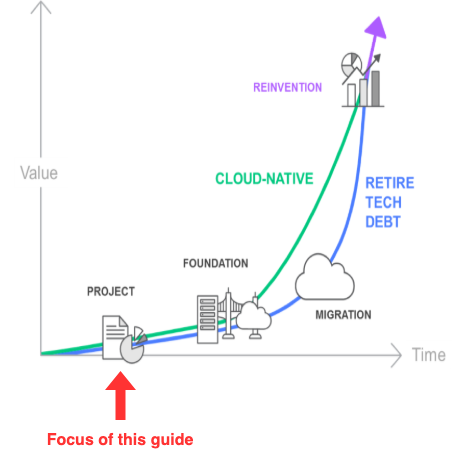 Stages of Cloud Adoption