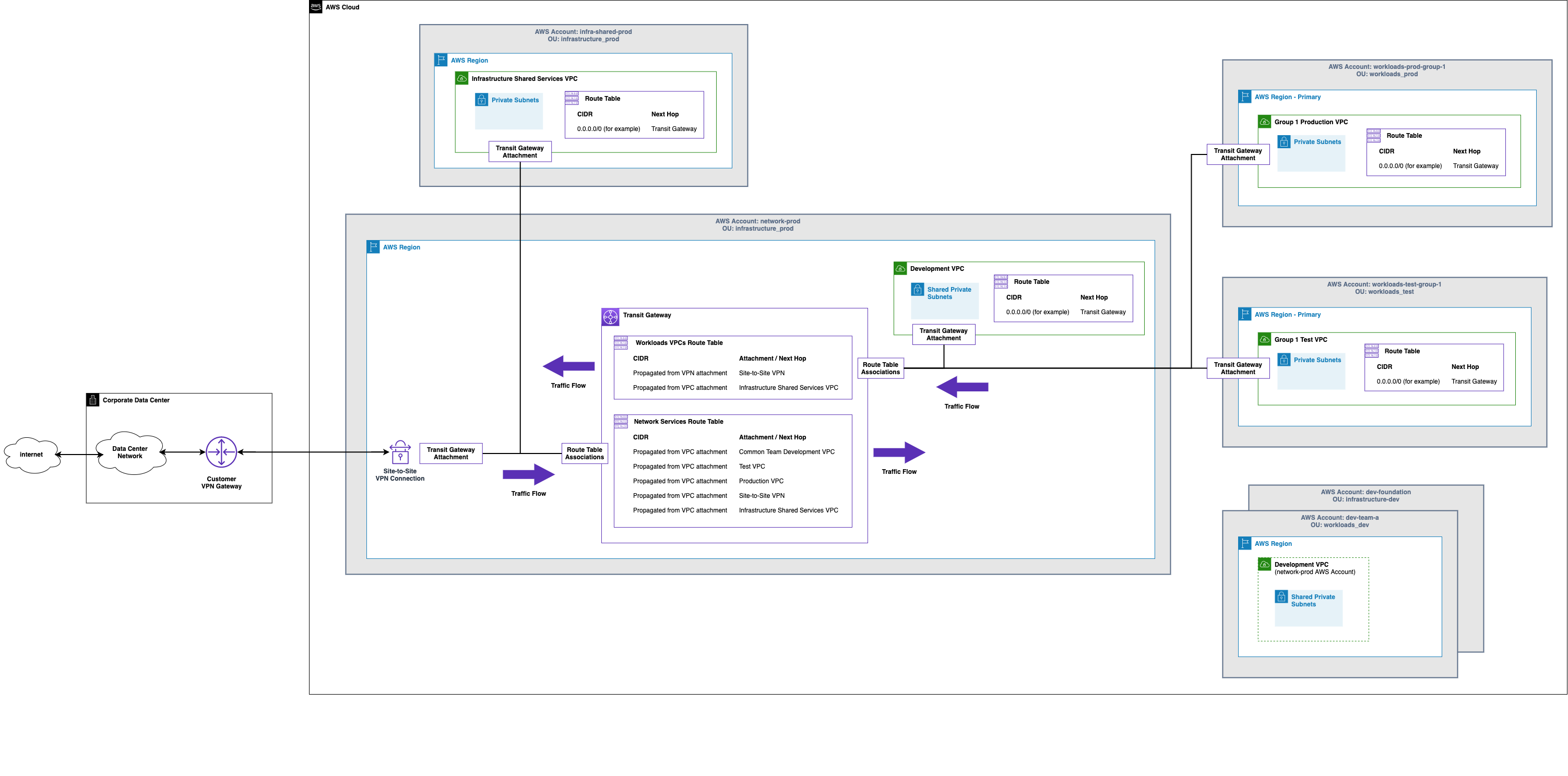 Site-to-Site VPN with Transit Gateway