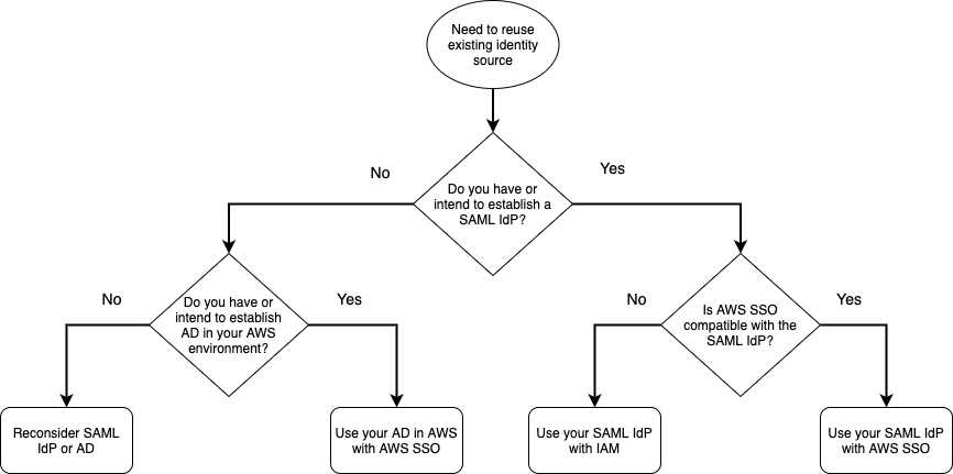 Federated Access Options