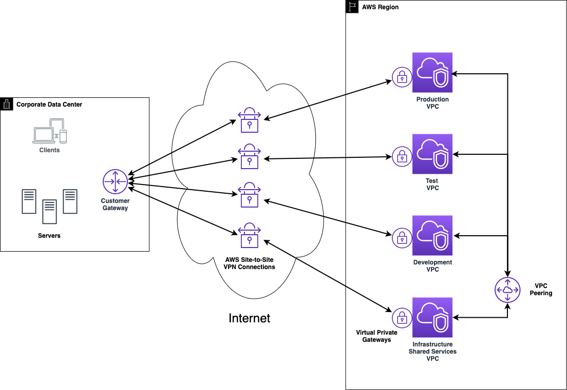 VPN Connection Per VPC