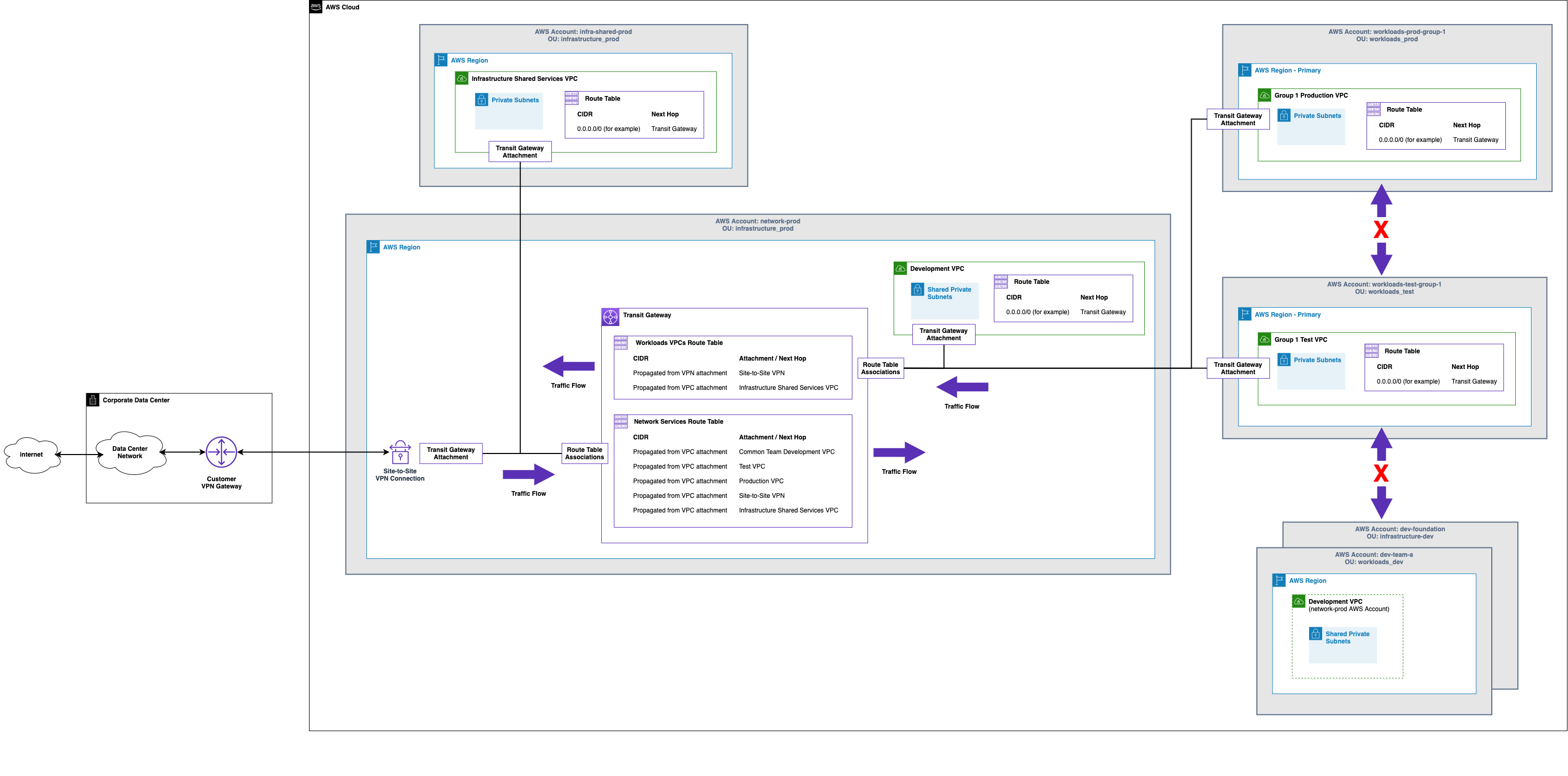 Site-to-Site VPN with Transit Gateway