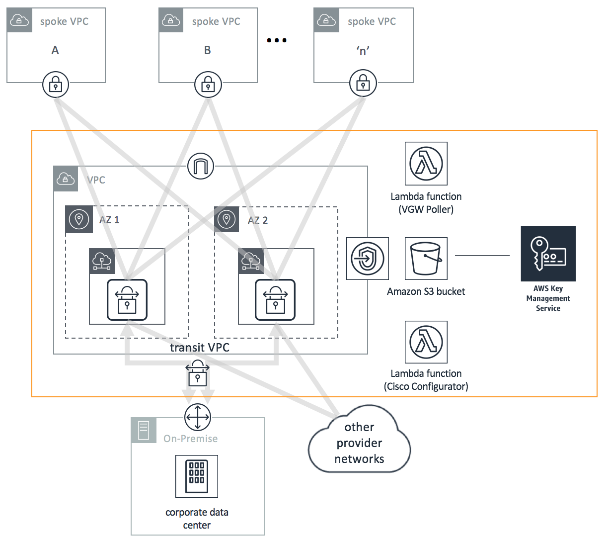 Transit VPC Architecture